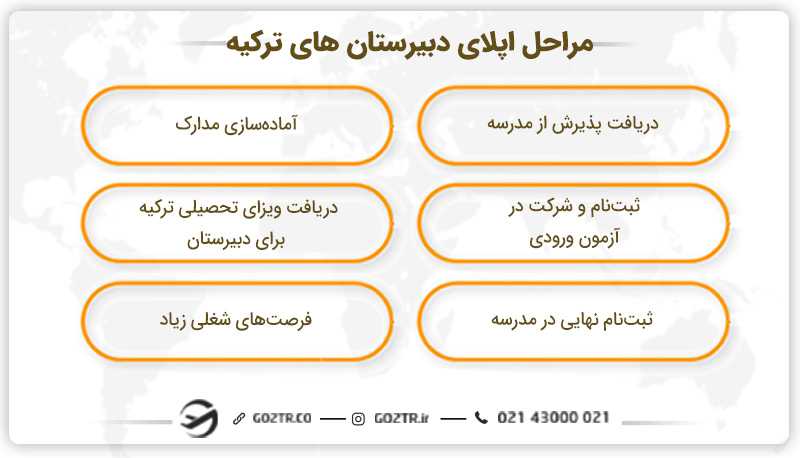 مراحل اپلای دبیرستان های ترکیه