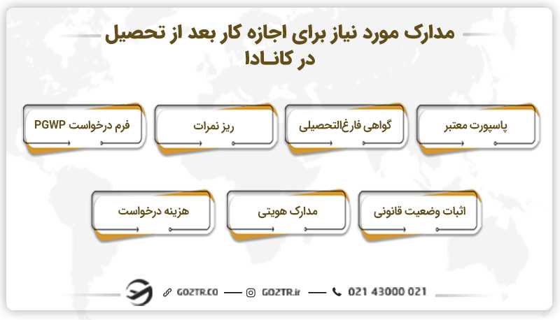 مدارک مورد نیاز برای اجازه کار بعد از تحصیل در کانادا