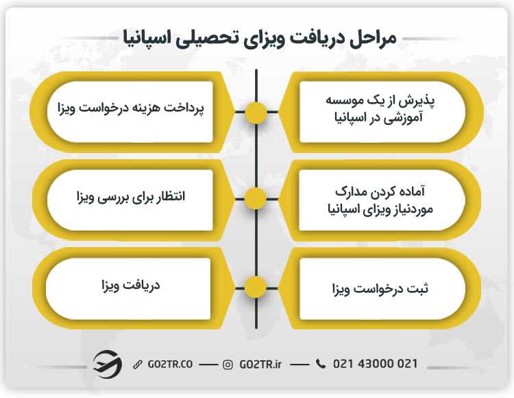مراحل دریافت ویزای تحصیلی اسپانیا