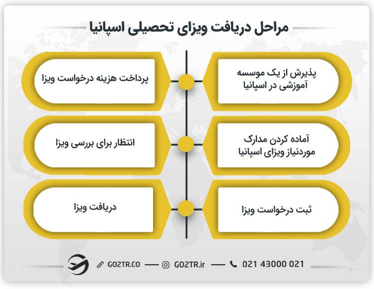 مراحل دریافت ویزای تحصیلی اسپانیا