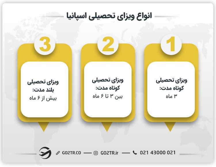 انواع ویزای تحصیلی اسپانیا