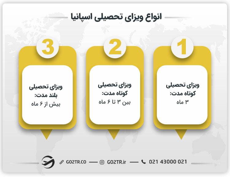 انواع ویزای تحصیلی اسپانیا
