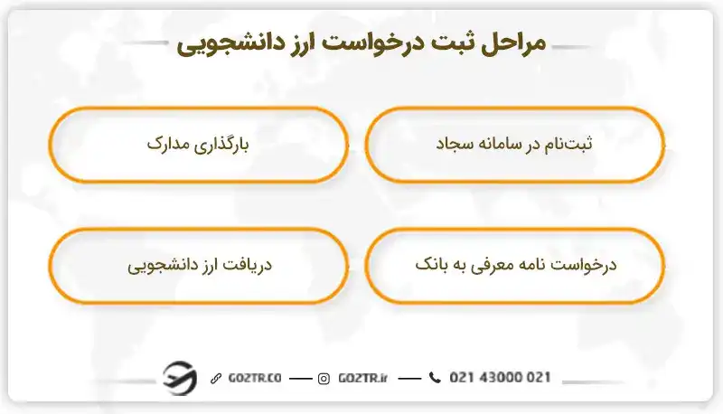 مراحل ثبت درخواست ارز دانشجویی
