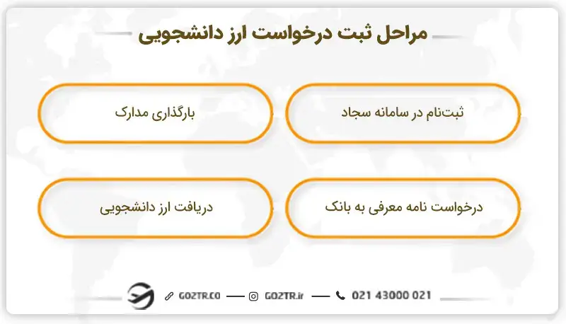 مراحل ثبت درخواست ارز دانشجویی