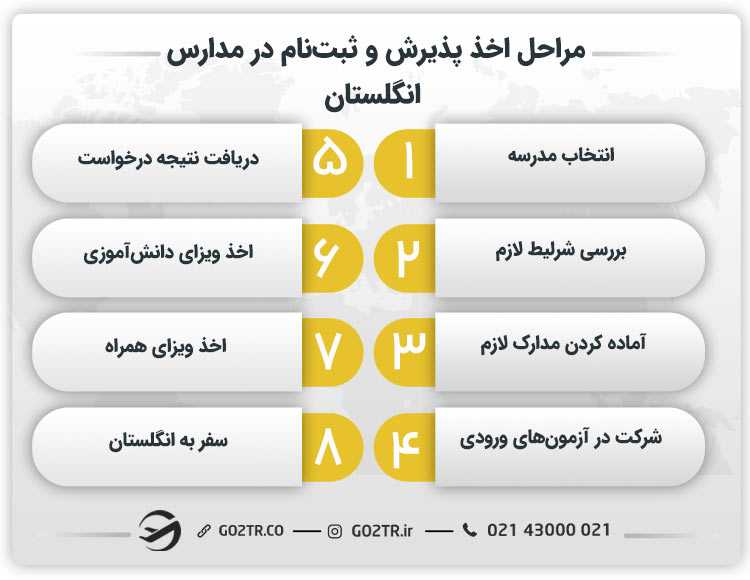 مراحل اخذ پذیرش و ثبتنام در مدارس انگلستان