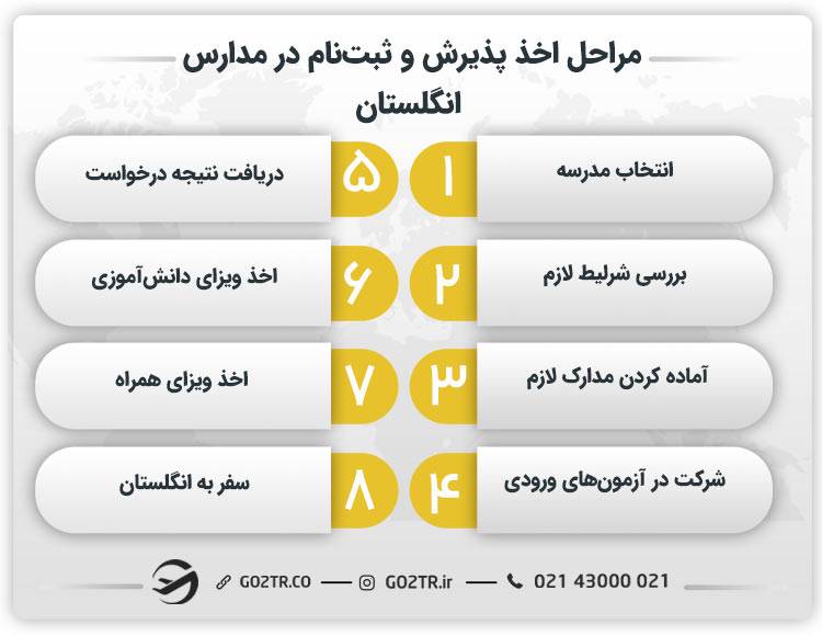 مراحل اخذ پذیرش و ثبت‌نام در مدارس انگلستان