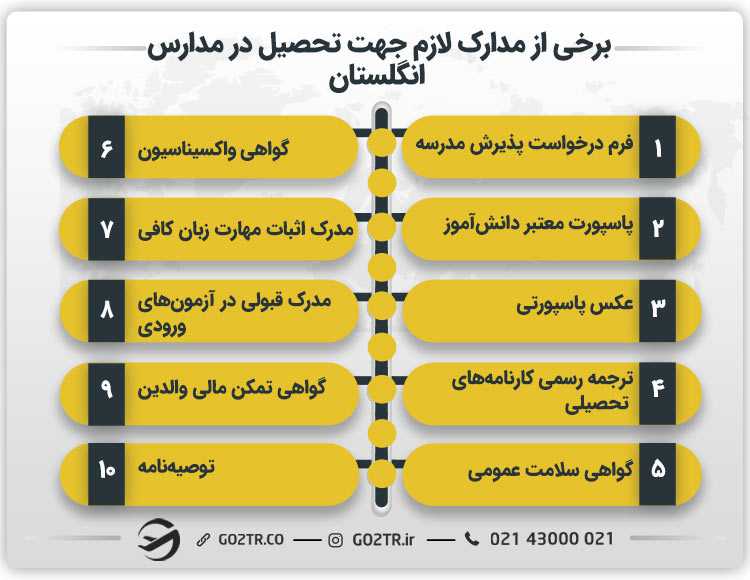 برخی از مدارک لازم جهت تحصیل در مدارس انگلیس
