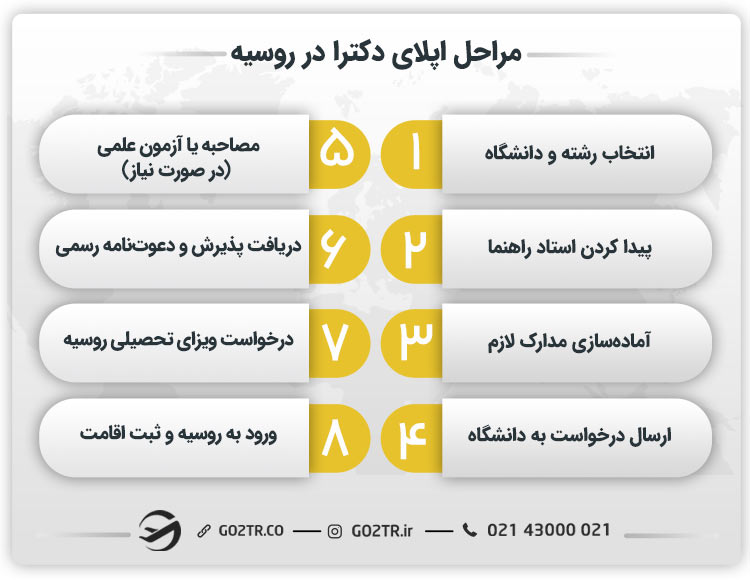 مراحل اپلای دکترا در روسیه