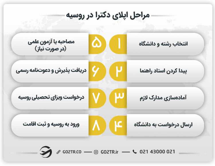 مراحل اپلای دکترا در روسیه