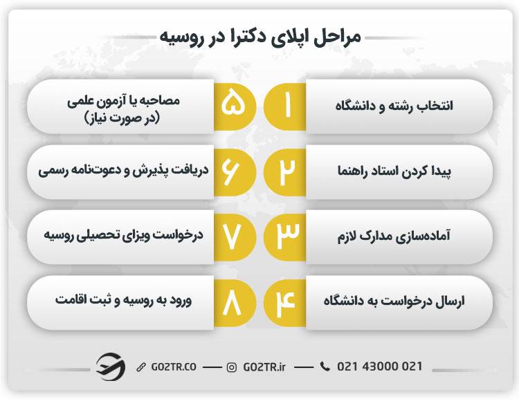 مراحل اپلای دکترا در روسیه