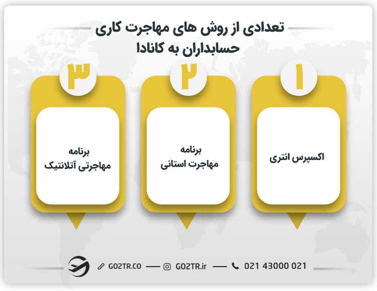 تعدادی از روش های مهاجرت کاری حسابداران به کانادا