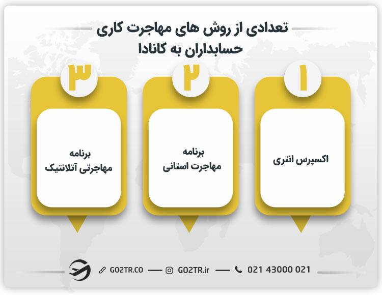 تعدادی از روش های مهاجرت کاری حسابداران به کانادا