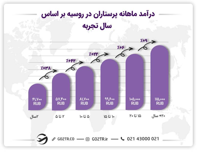 درآمد ماهانه پرستاران در روسیه بر اساس سال تجربه