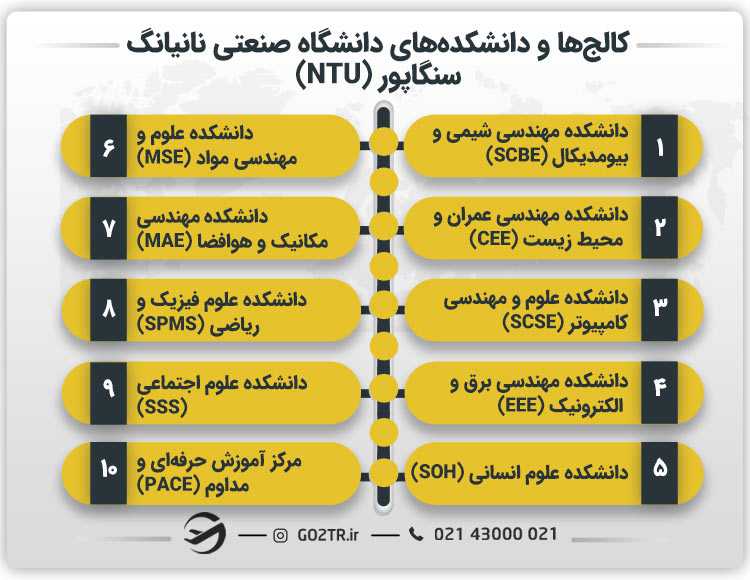 کالج‌ ها و دانشکده‌ های دانشگاه صنعتی نانیانگ سنگاپور (NTU)