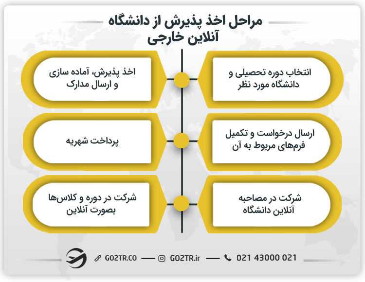 مراحل اخذ پذیرش از دانشگاه های آنلاین جهان