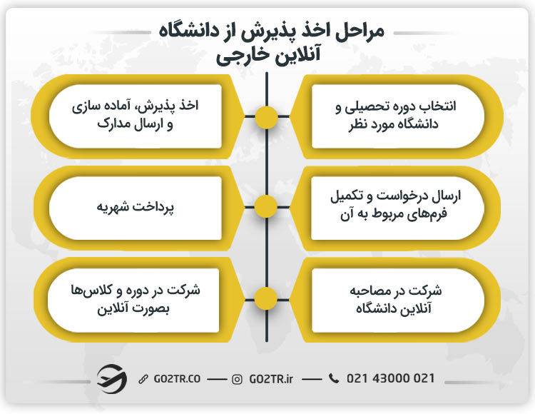 مراحل اخذ پذیرش از دانشگاه ‌های آنلاین جهان