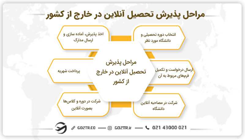 مراحل پذیرش تحصیل آنلاین در خارج از کشور