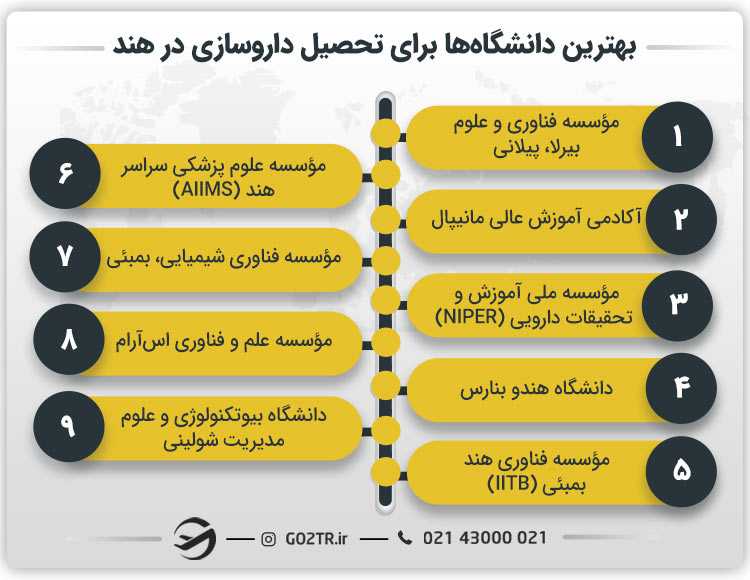 بهترین دانشگاهها برای تحصیل داروسازی در هند