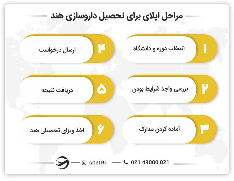 مراحل اپلای برای تحصیل داروسازی هند