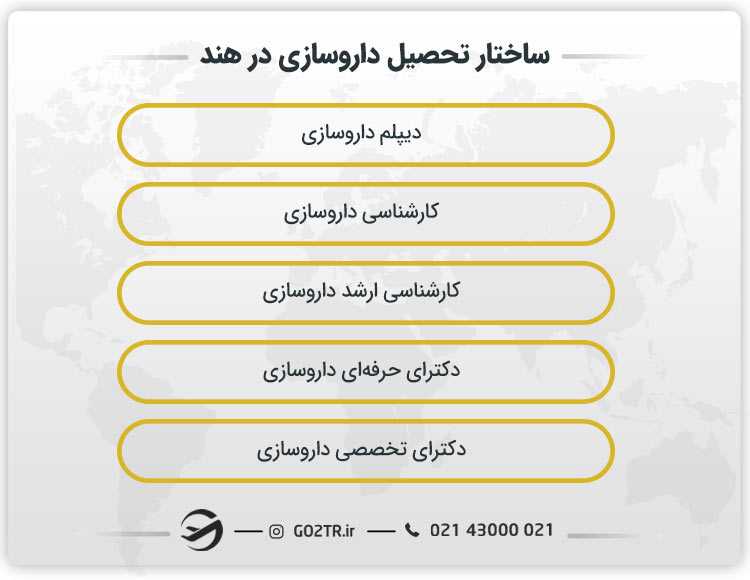 ساختار تحصیل داروسازی در هند