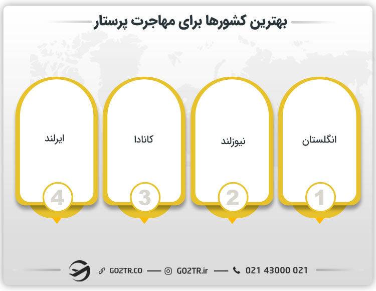 بهترین کشورها برای مهاجرت پرستار
مهاجرت رشته پرستاری