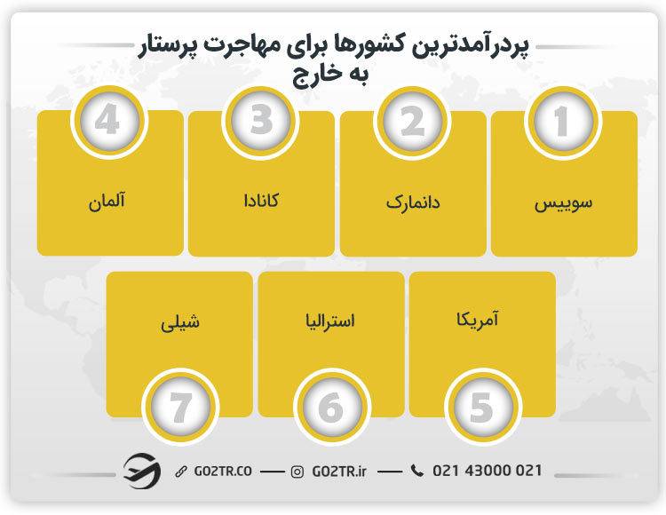 پردرآمدترین کشورها برای مهاجرت با رشته پرستاری
مهاجرت برای پرستاران