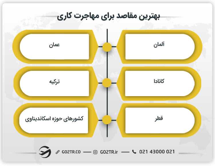 بهترین مقاصد برای مهاجرت کاری