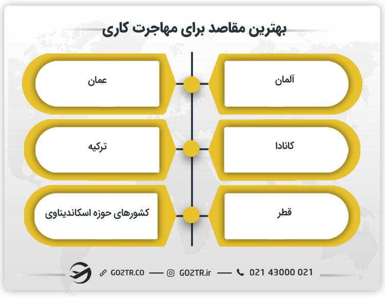 بهترین مقاصد برای مهاجرت کاری