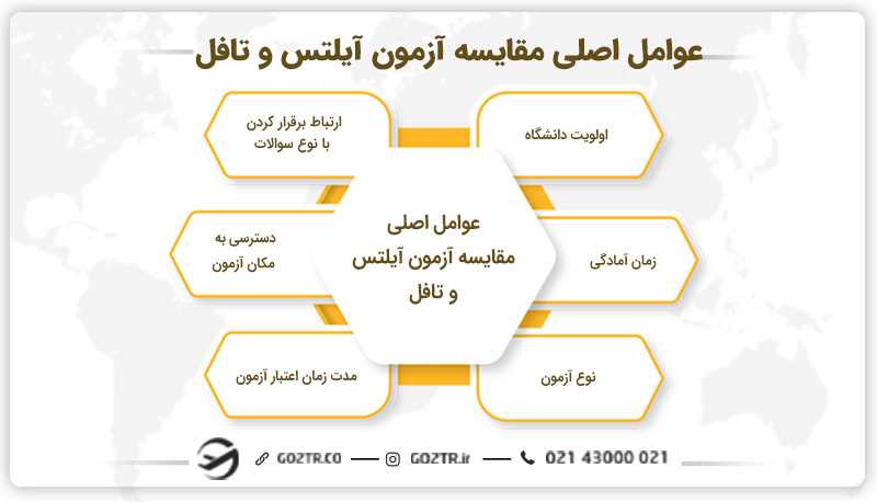 عوامل اصلی مقایسه آزمون تافل و آیلتس