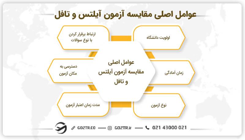 عوامل اصلی مقایسه آزمون تافل و آیلتس