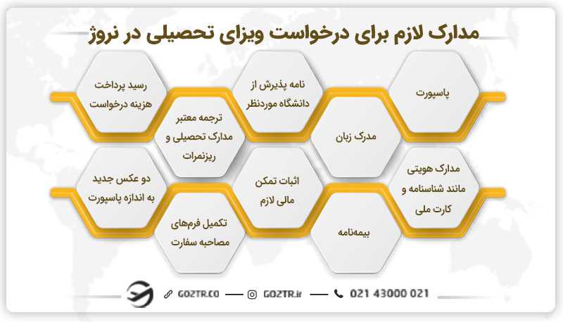 مدارک لازم جهت درخواست ویزای تحصیلی نروژ