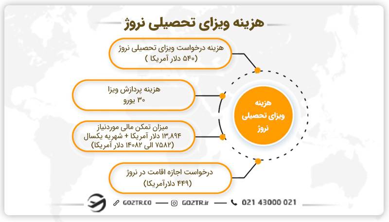 هزینه ویزای تحصیلی نروژ