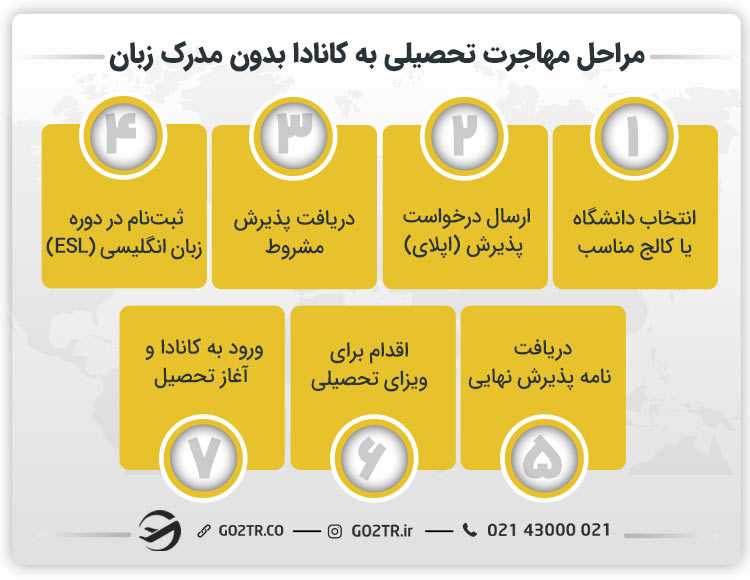 مراحل مهاجرت تحصیلی به کانادا بدون مدرک زبان