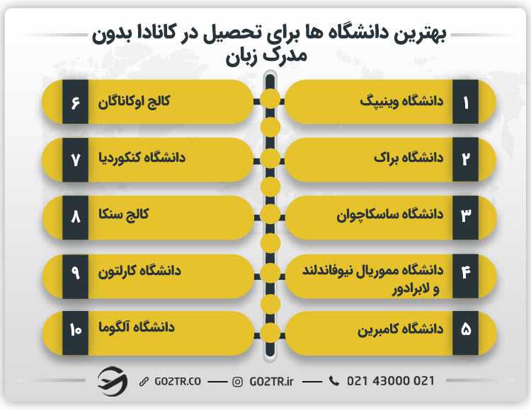 بهترین دانشگاه ها برای تحصیل در کانادا بدون مدرک زبان