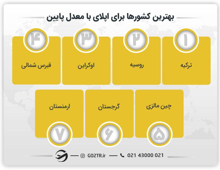 بهترین کشورها برای اپلای با معدل پایین