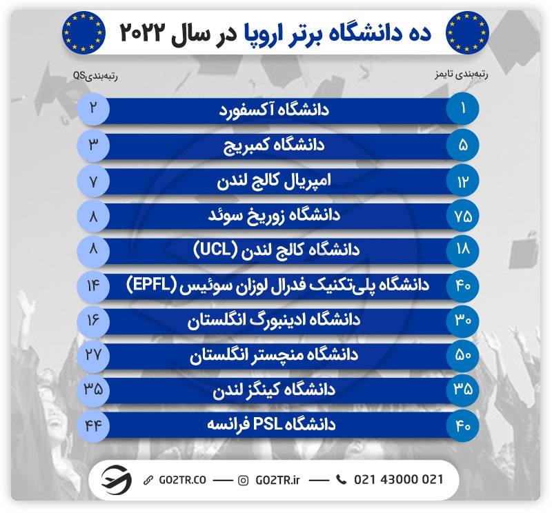 ده دانشگاه برتر برای تحصیل در اروپا