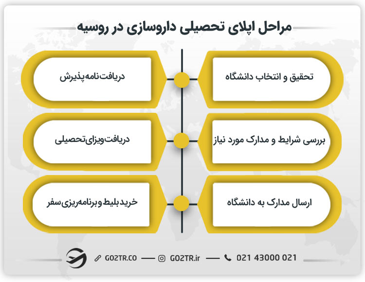 مراحل اپلای تحصیلی داروسازی در روسیه