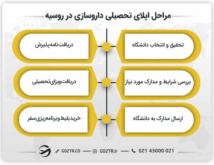 مراحل اپلای تحصیلی داروسازی در روسیه
