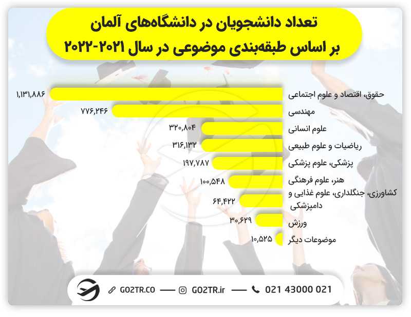 اپلای آلمان و تعداد دانشجویان دانشگاههای آلمان بر اساس طبقهبندی موضوعی
