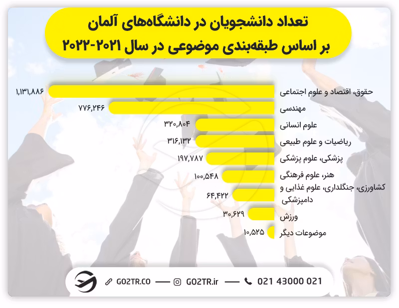 اپلای آلمان و تعداد دانشجویان دانشگاه‌های آلمان بر اساس طبقه‌بندی موضوعی 