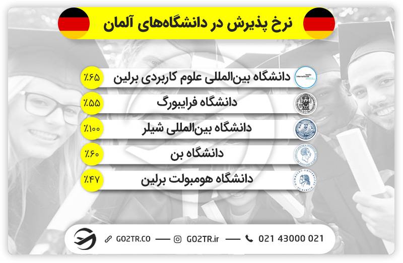  نرخ پذیرش در دانشگاه‌های آلمان