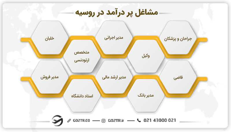 لیست مشاغل پر درآمد در روسیه