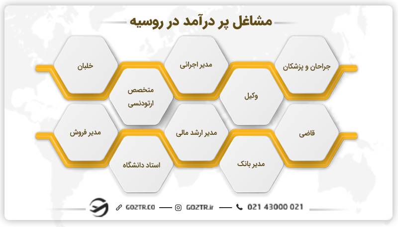 لیست مشاغل پر درآمد در روسیه