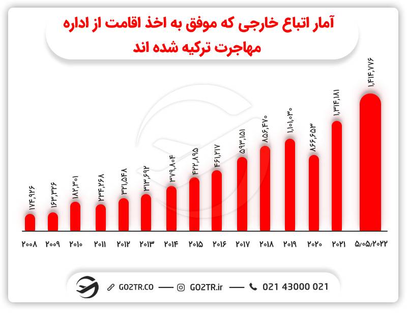 امار صدور مجوز اقامت از اداره مهاجرت ترکیه