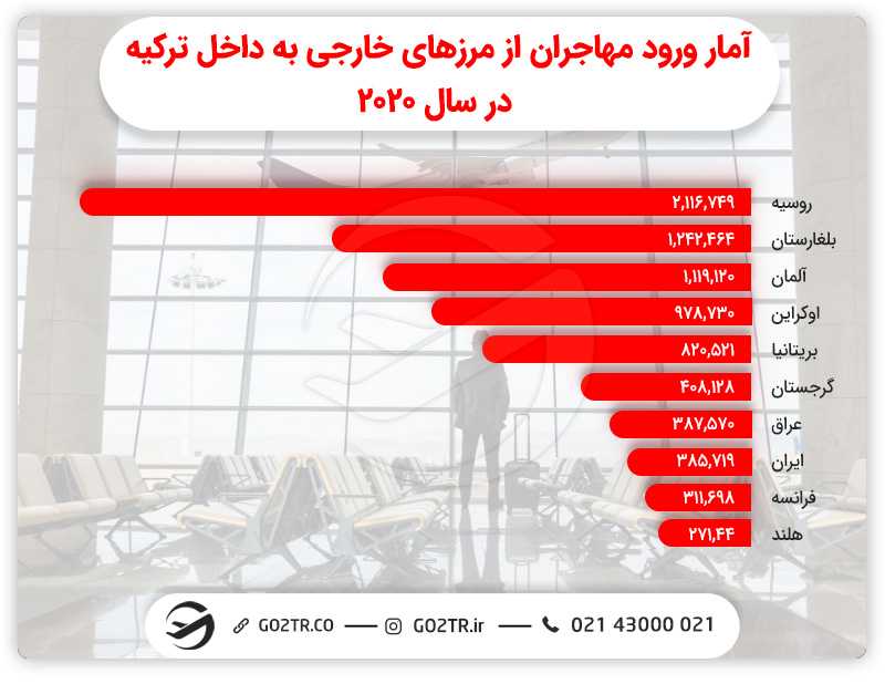 آمار ورود مهاجران خارجی به اداره مهاجرت ترکیه