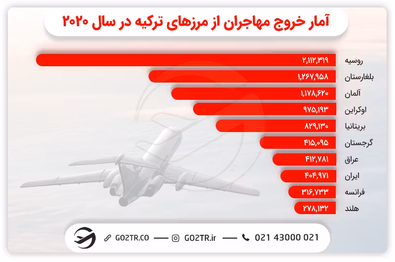 امار خروج مهاجران از اداره مهاجرت ترکیه