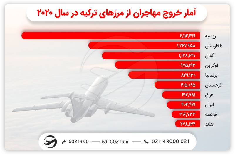 امار خروج مهاجران از اداره مهاجرت ترکیه