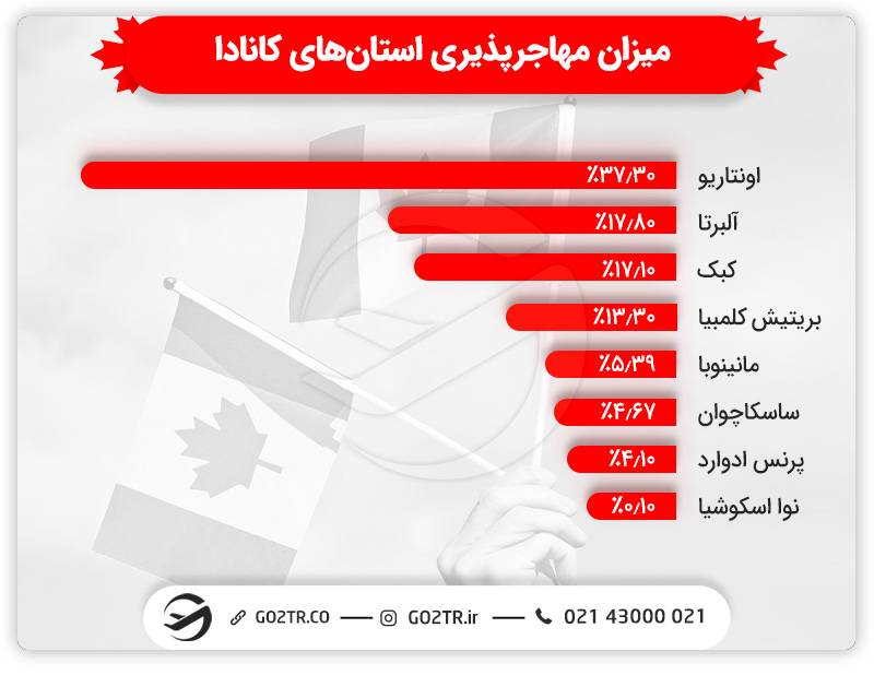 میزان مهاجرپذیری استانهای کانادا