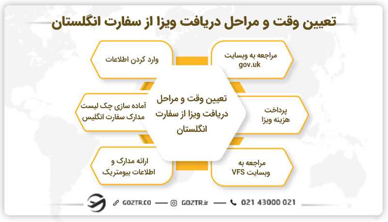 تعیین وقت و مراحل دریافت ویزا از سفارت انگلستان