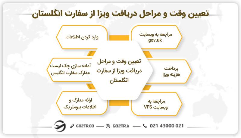 تعیین وقت و مراحل دریافت ویزا از سفارت انگلستان